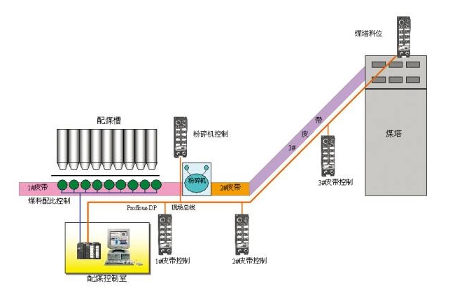 焦化厂生产工艺流程
