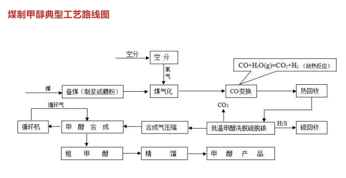 煤化工技术工艺流程及路线图